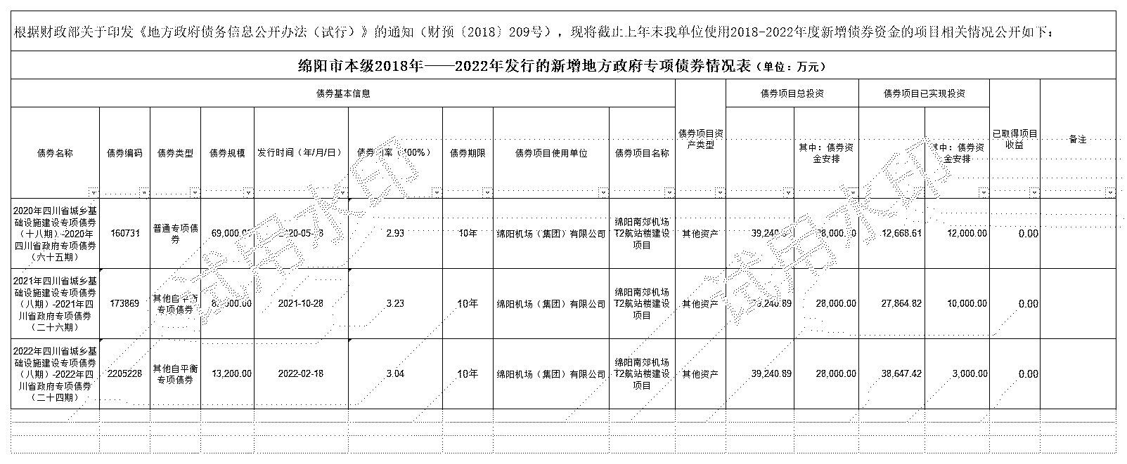 綿陽(yáng)市本級(jí)2018-2022年發(fā)行的新增債券情況表-機(jī)場(chǎng)_2018-2021年新增專項(xiàng)債券存續(xù)期公開.jpg